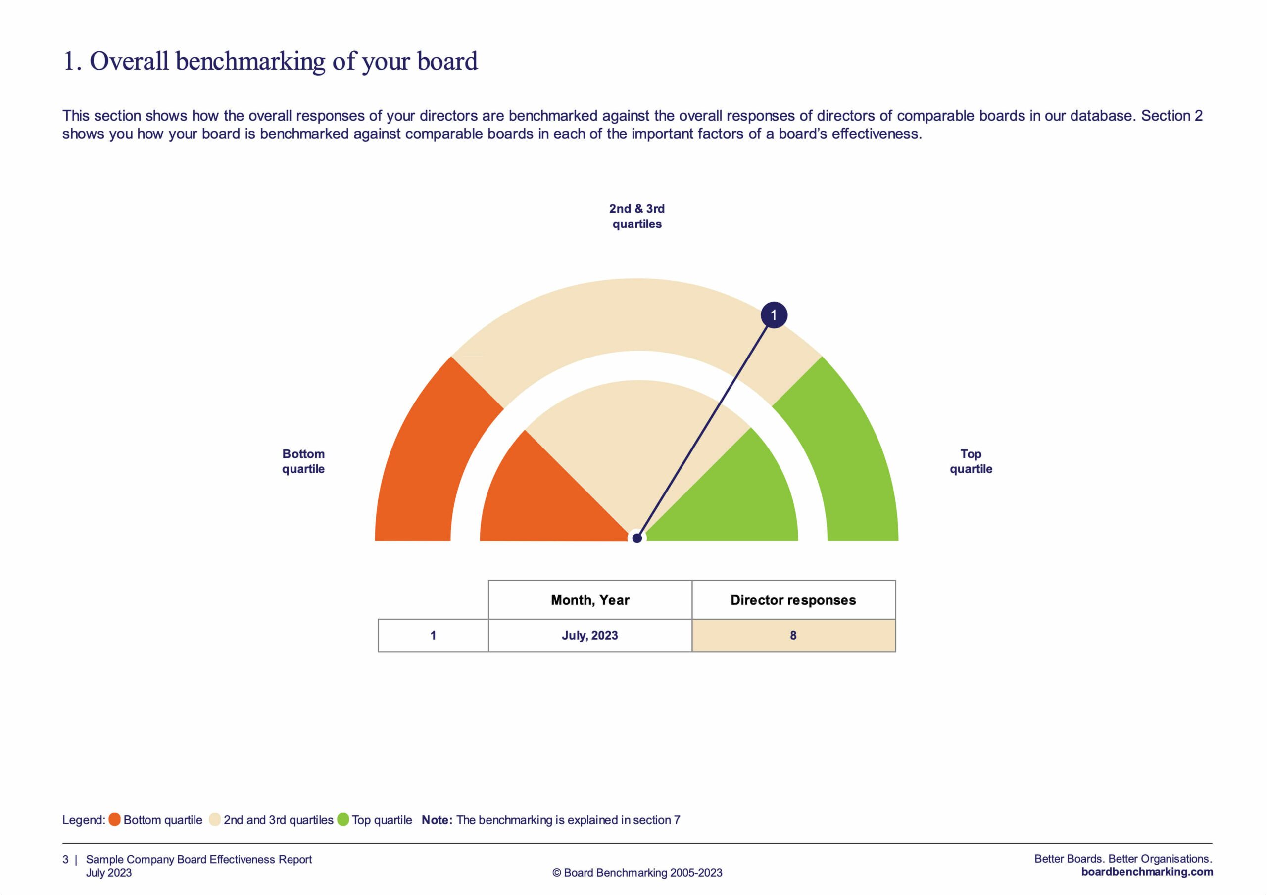 Board Reviews | Board Governance | Board Benchmarking