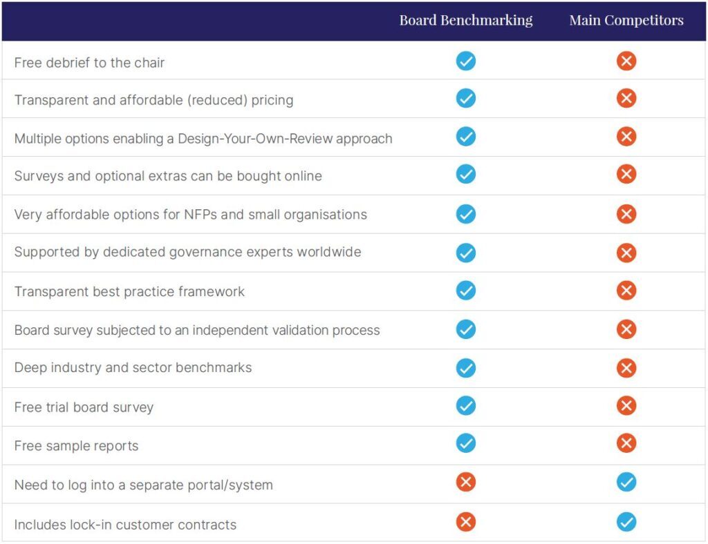 Board Reviews | Board Governance | Board Benchmarking