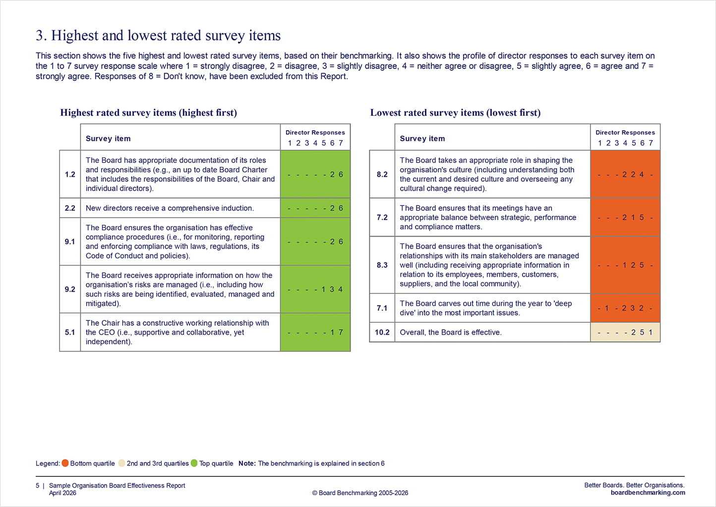 Board Reviews | Board Governance | Board Benchmarking