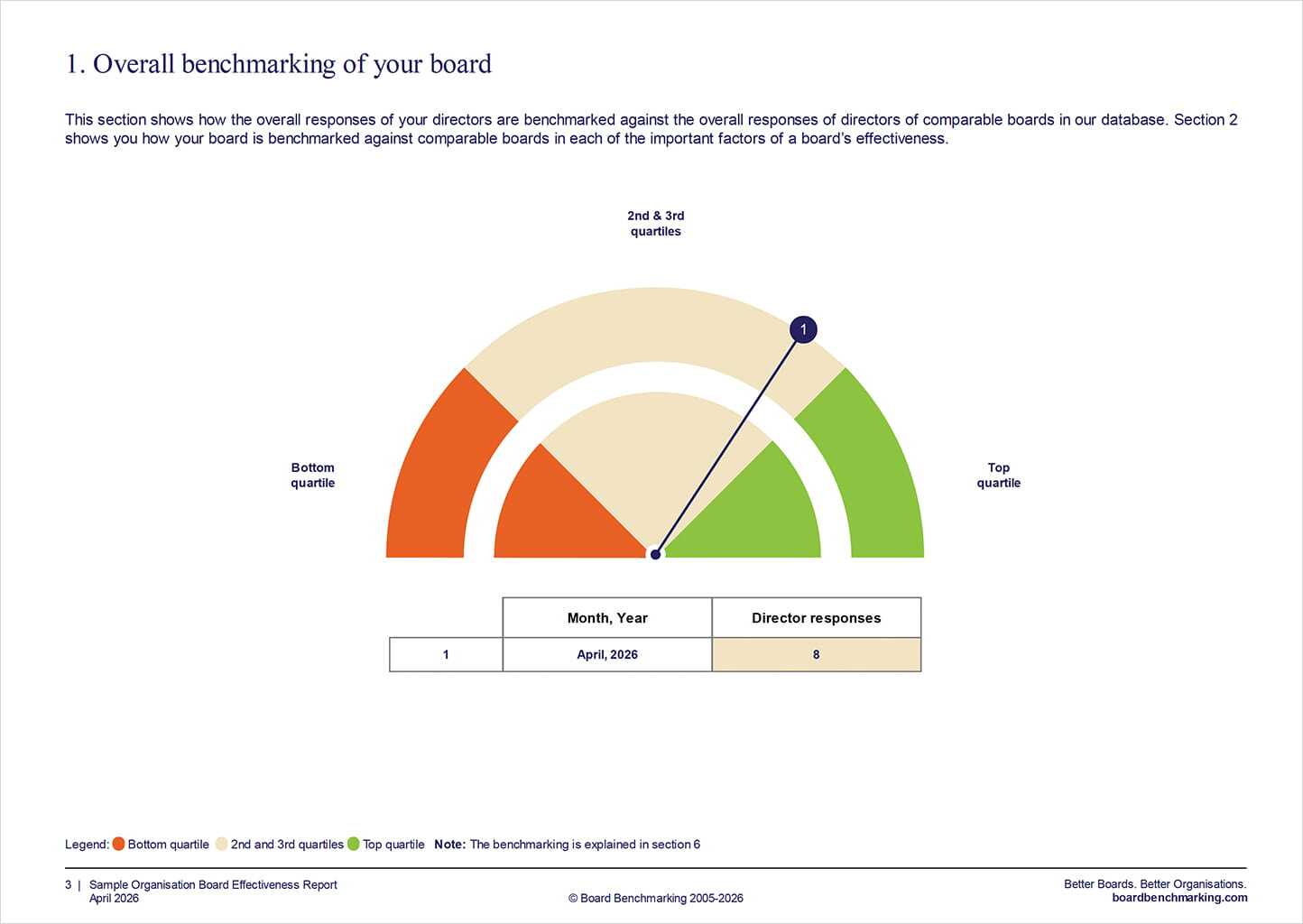 Board Reviews | Board Governance | Board Benchmarking