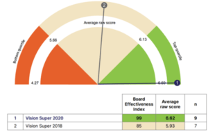 Board Reviews | Board Governance | Board Benchmarking