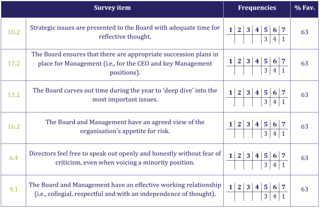 Board Reviews | Board Governance | Board Benchmarking