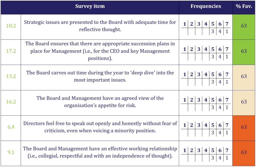Board Reviews | Board Governance | Board Benchmarking