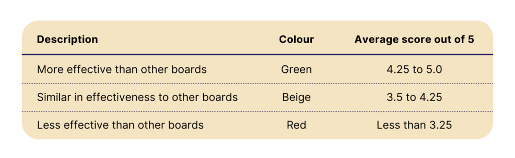 Board Reviews | Board Governance | Board Benchmarking Board Reviews | Board Governance | Board Benchmarking