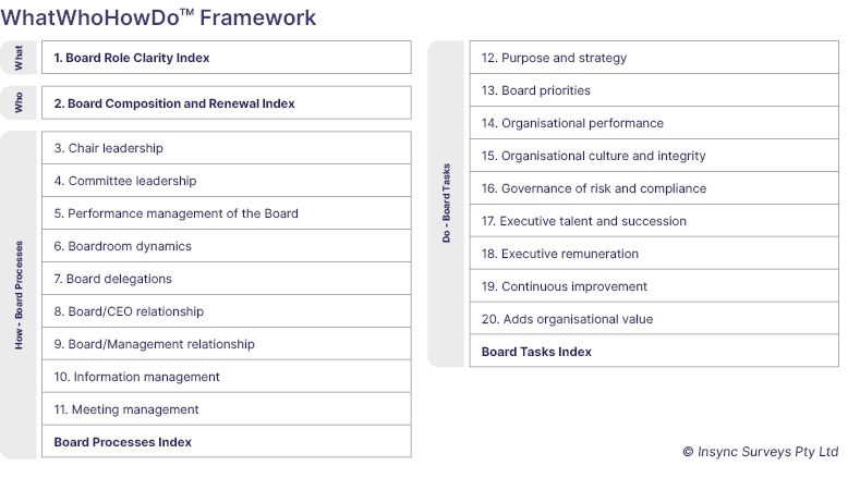 Board Reviews | Board Governance | Board Benchmarking