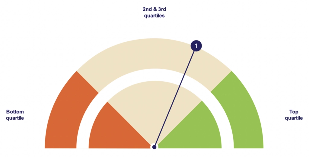 Board Reviews | Board Governance | Board Benchmarking
