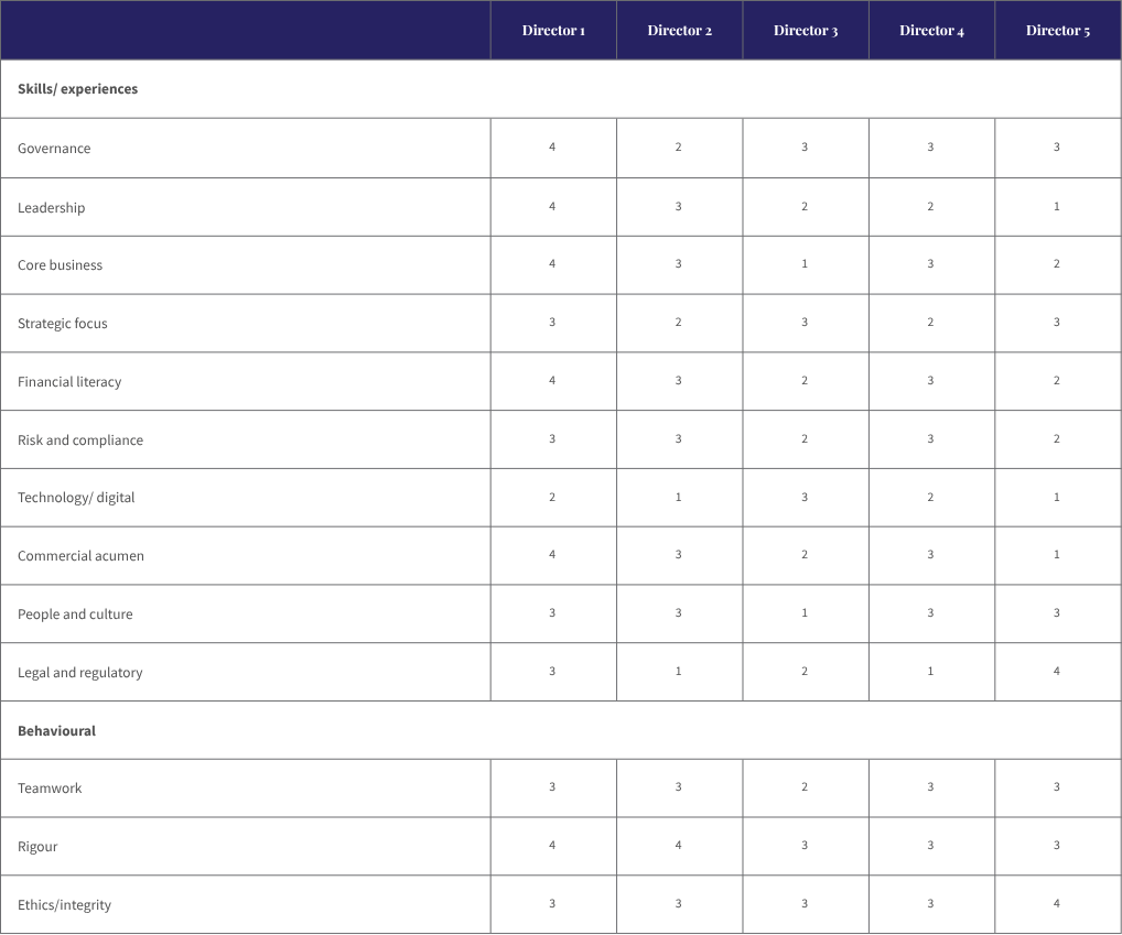 Board Reviews | Board Governance | Board Benchmarking