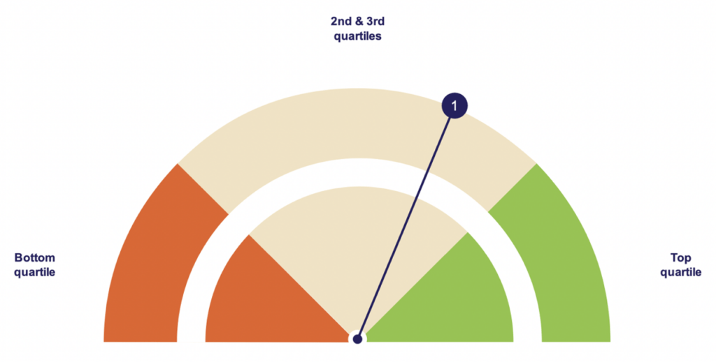 Board Reviews | Board Governance | Board Benchmarking