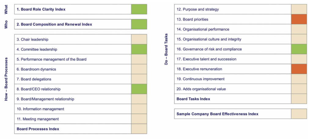 Board Reviews | Board Governance | Board Benchmarking