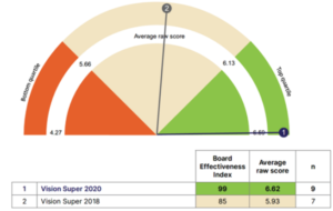 Vision Super Benchmark