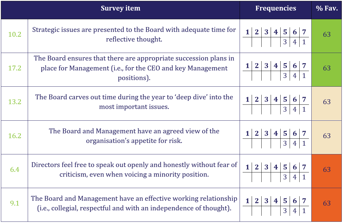 Why benchmarking of your board survey makes all the difference Board