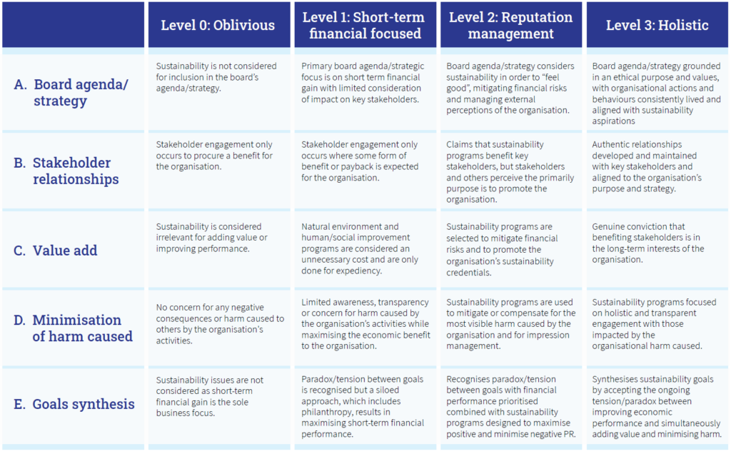 Organisational Sustainability Maturity Matrix Osmm