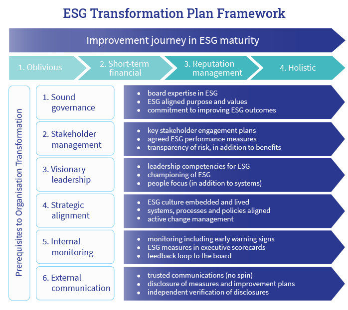 ESG Transformation Plan Framework ESG TPF Sustainability