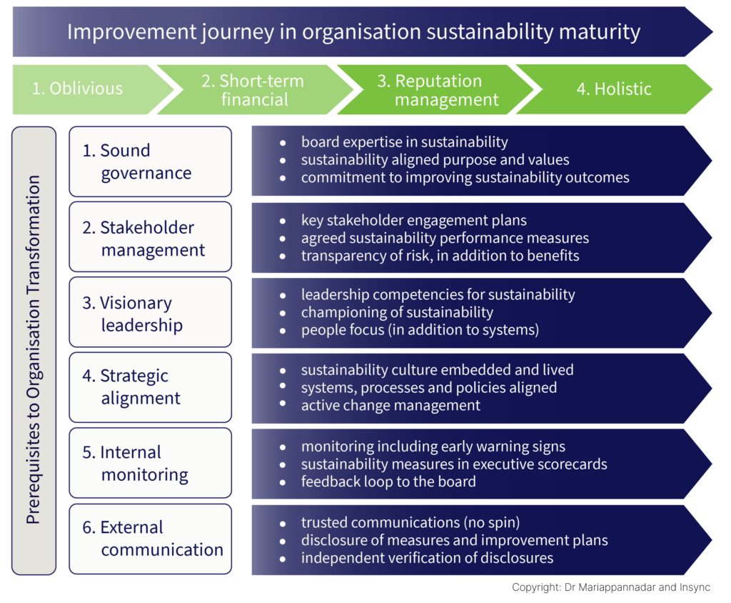 ESG Maturity | Board Benchmarking