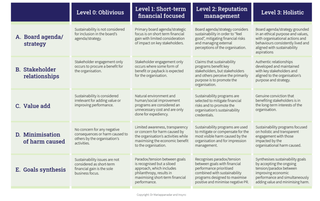 ESG Sustainability Maturity Matrix