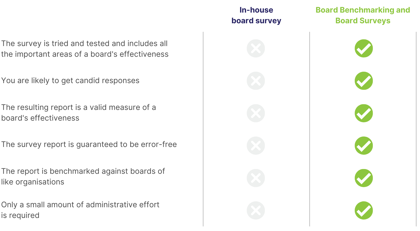 In-house board survey vs externally facilitated board surveys Board Benchmarking Board Surveys