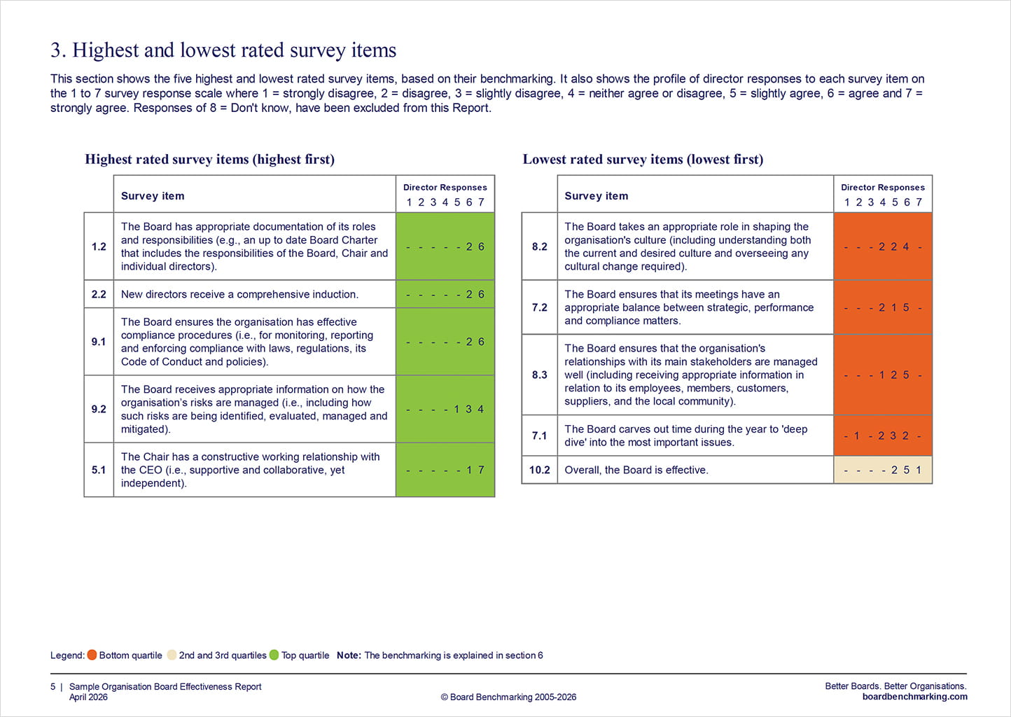 Board Reviews | Board Governance | Board Benchmarking Board Reviews | Board Governance | Board Benchmarking